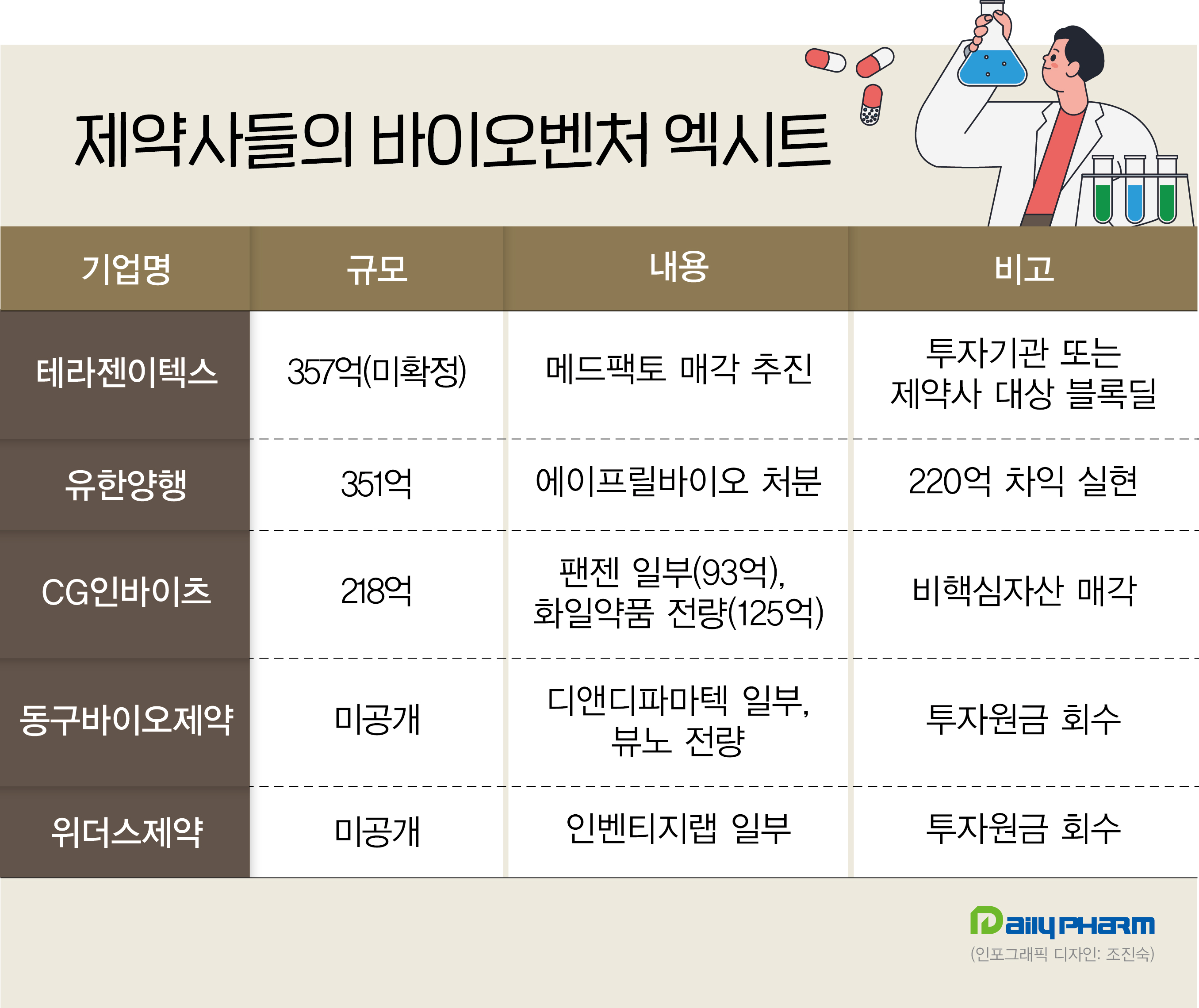 제약사들, 바이오벤처 지분 엑시트 '다양한 셈법'