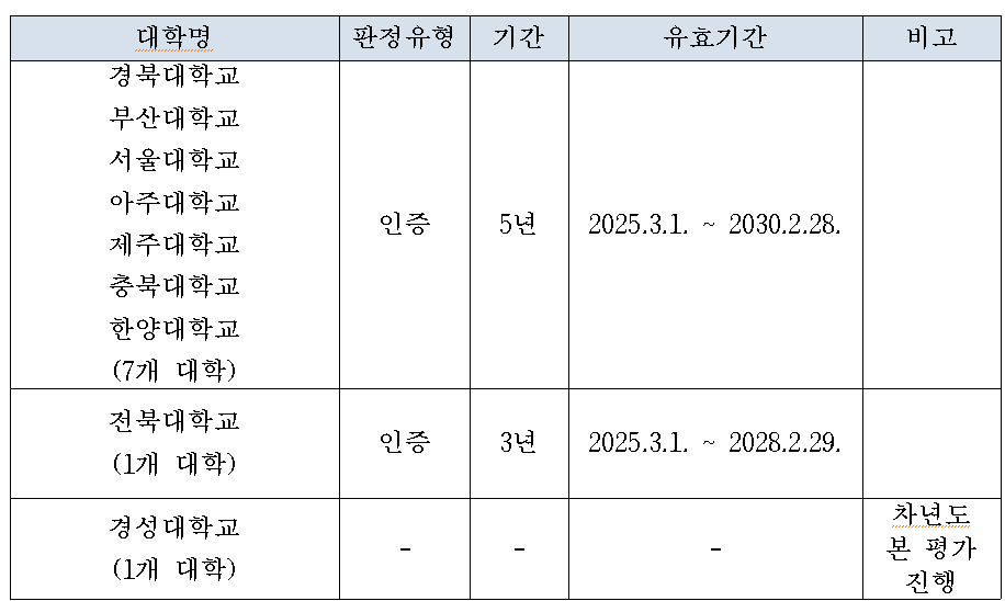 약평원, 올해 9개 약대 평가인증...내년 경성대 본평가 예정