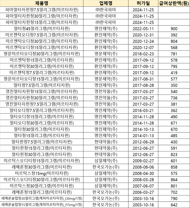 한국파마 CNS 라인업 확대...'미르타자핀' 3개 용량 허가