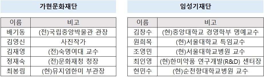 '8% 표심 잡아라'...한미 공익재단 2곳의 선택과 공방