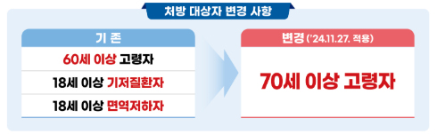 코로나치료제 '라게브리오' 처방 60세→70세 이상 상향