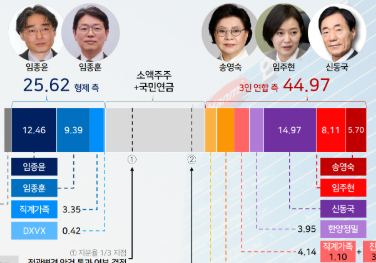 '23% 소액주주 확보'...한미 경영권 갈등 또 다른 변수
