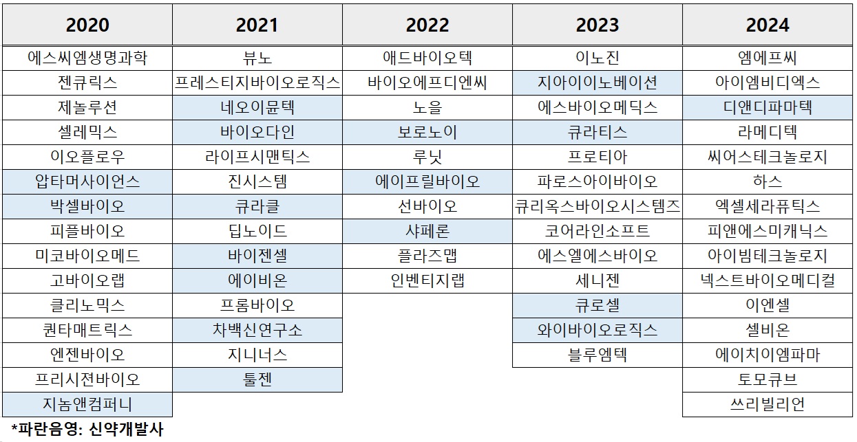 3년새 '7곳→1곳'...신약개발 바이오 기술특례 상장 가뭄