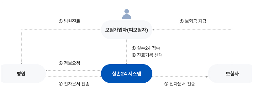 실손청구 간소화 가입자 60만명...병원 249곳서 이용