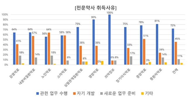 전문약사 61%, 5년 이상 경력자..."보상·승진 불만"