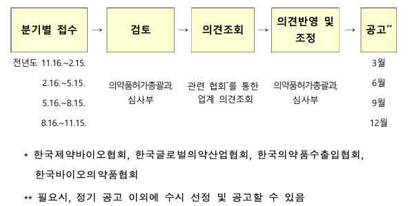 동등성 대조약 선정 고려사항 사례 제시...기준 명확화