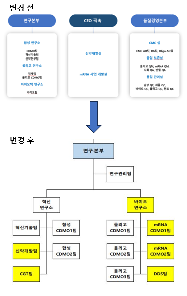 에스티팜, R&D 조직 개편…세포유전자 사업 존재감↑