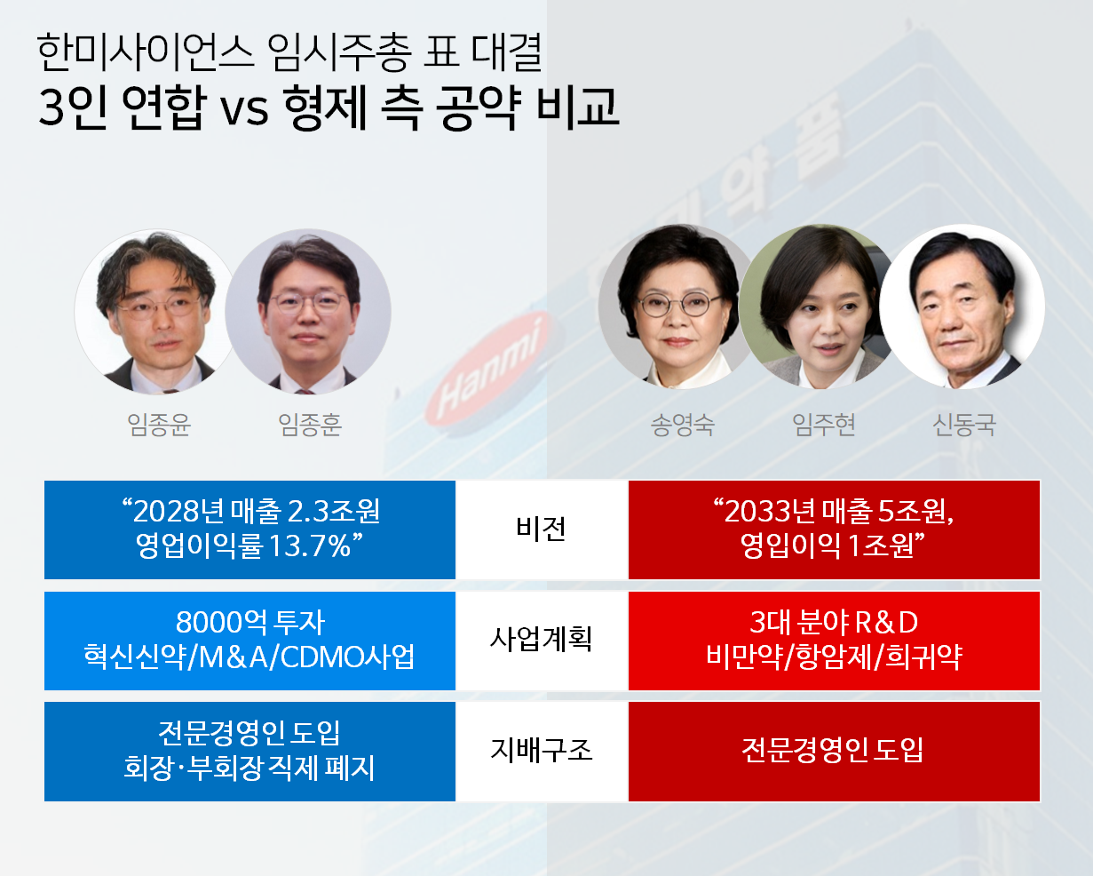 '주주 표심잡기 총력'...한미 주총 표대결 공약 살펴보니