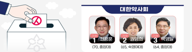 얼어붙은 약사회 선거 관심...부동층 표심도 안갯속