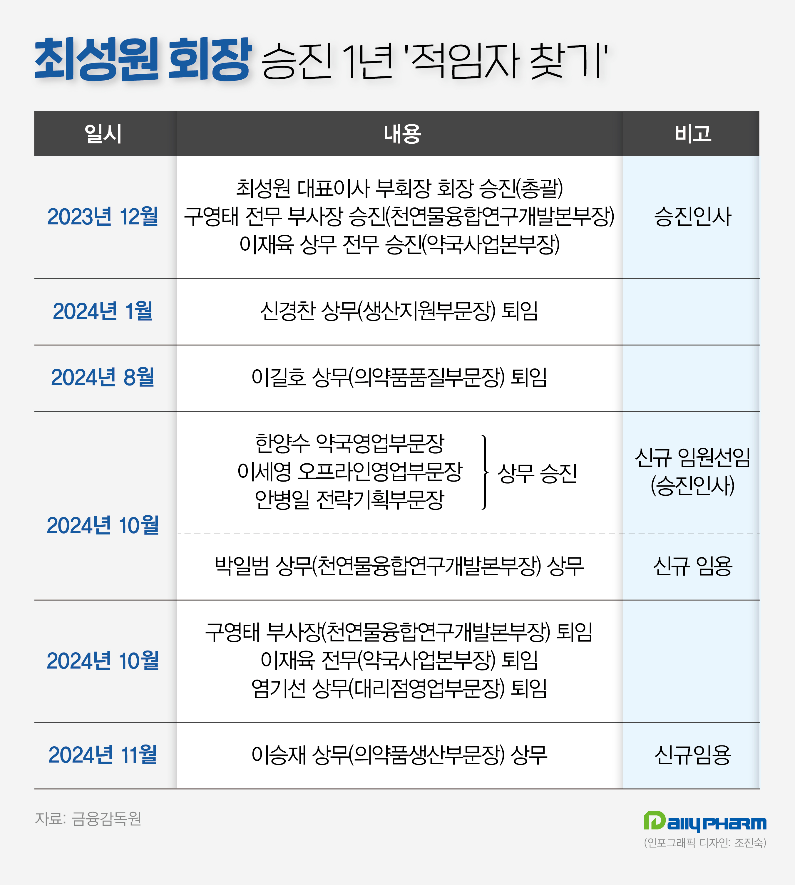 '최성원 회장 1년' 광동제약의 다양한 인사 실험