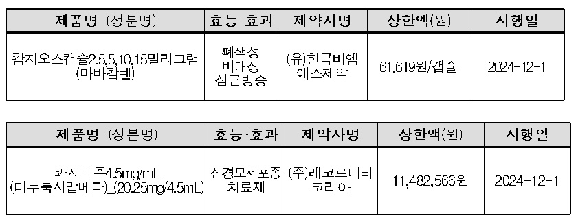 희귀약 캄지오스·콰지바, 내달 1일부터 건보 적용