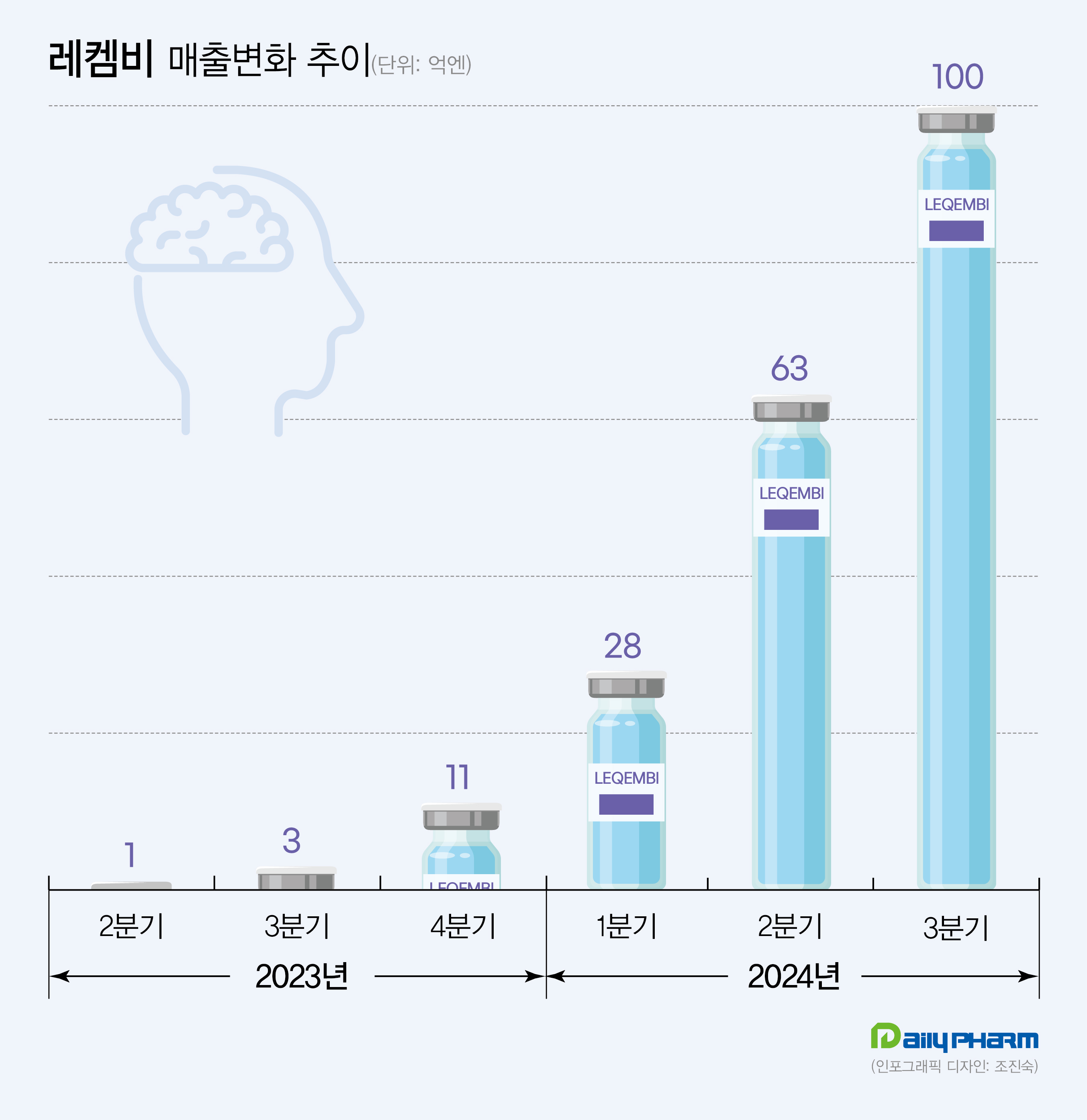 알츠하이머 신약 '레켐비' 글로벌 매출 1900억...성공적 안착