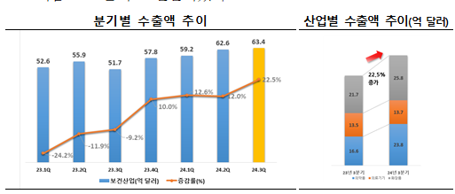 올해 3분기 의약품 수출 23억달러...전년 대비 43%↑