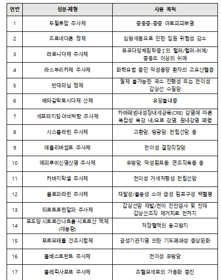항암제 '시스플라틴' 등 17개 품목, 국필약 신규 지정