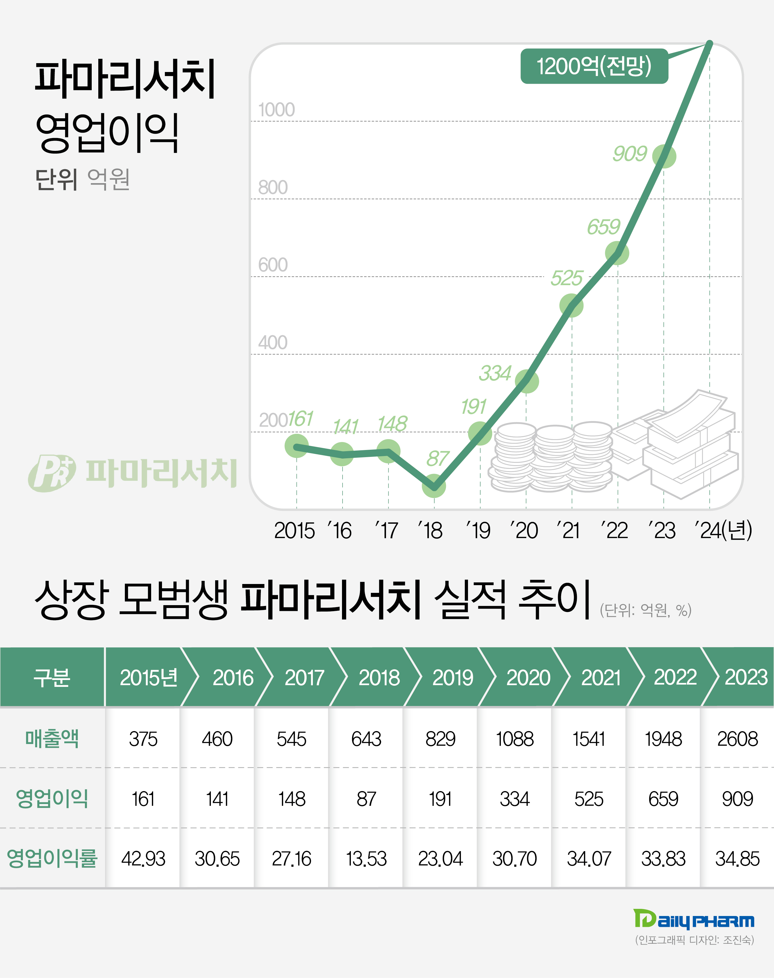 시총 급등 파마리서치, 실적·투자 성과 시장과 공유  