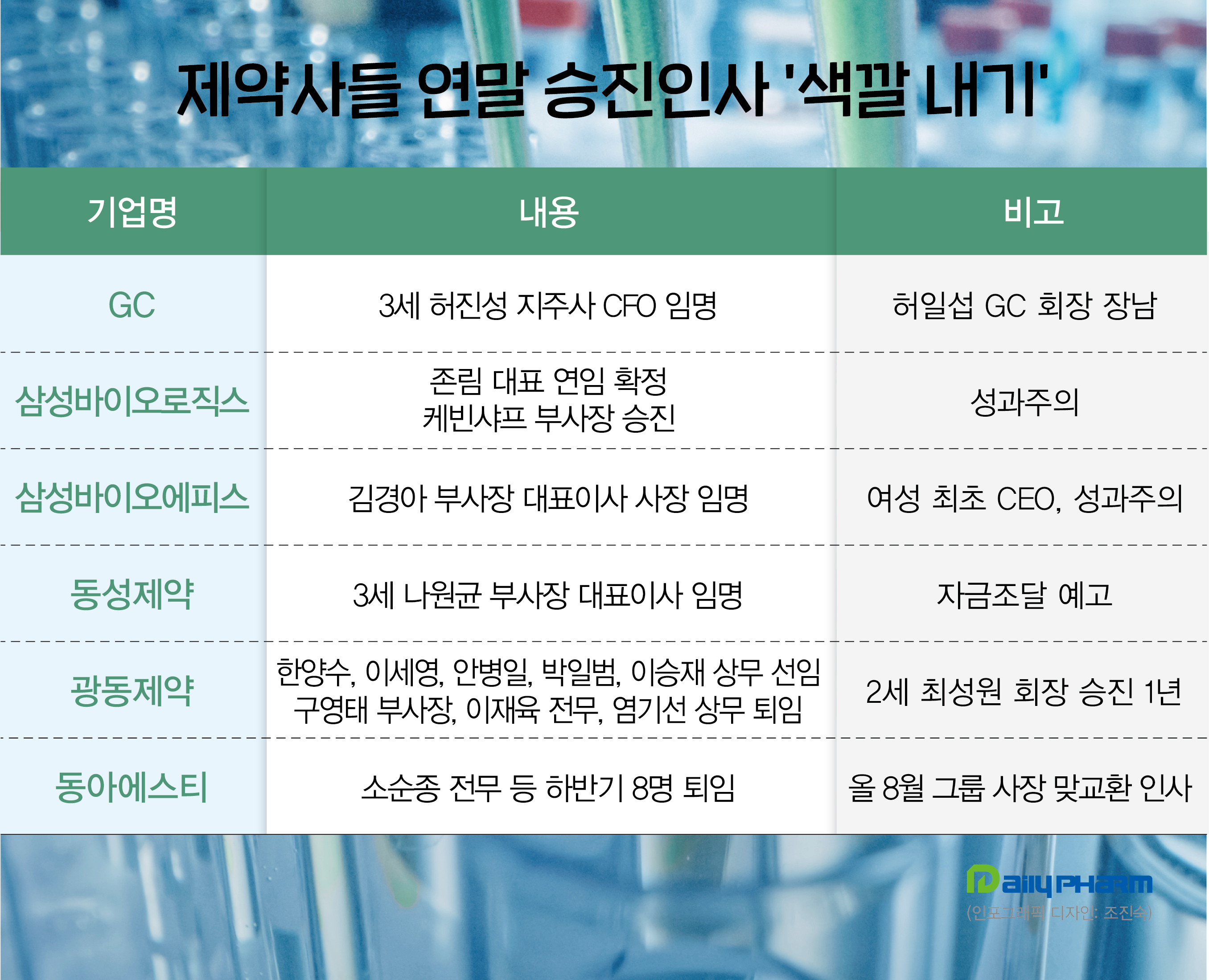 제약사들 연말 승진 인사보니…기업별 색깔 내기
