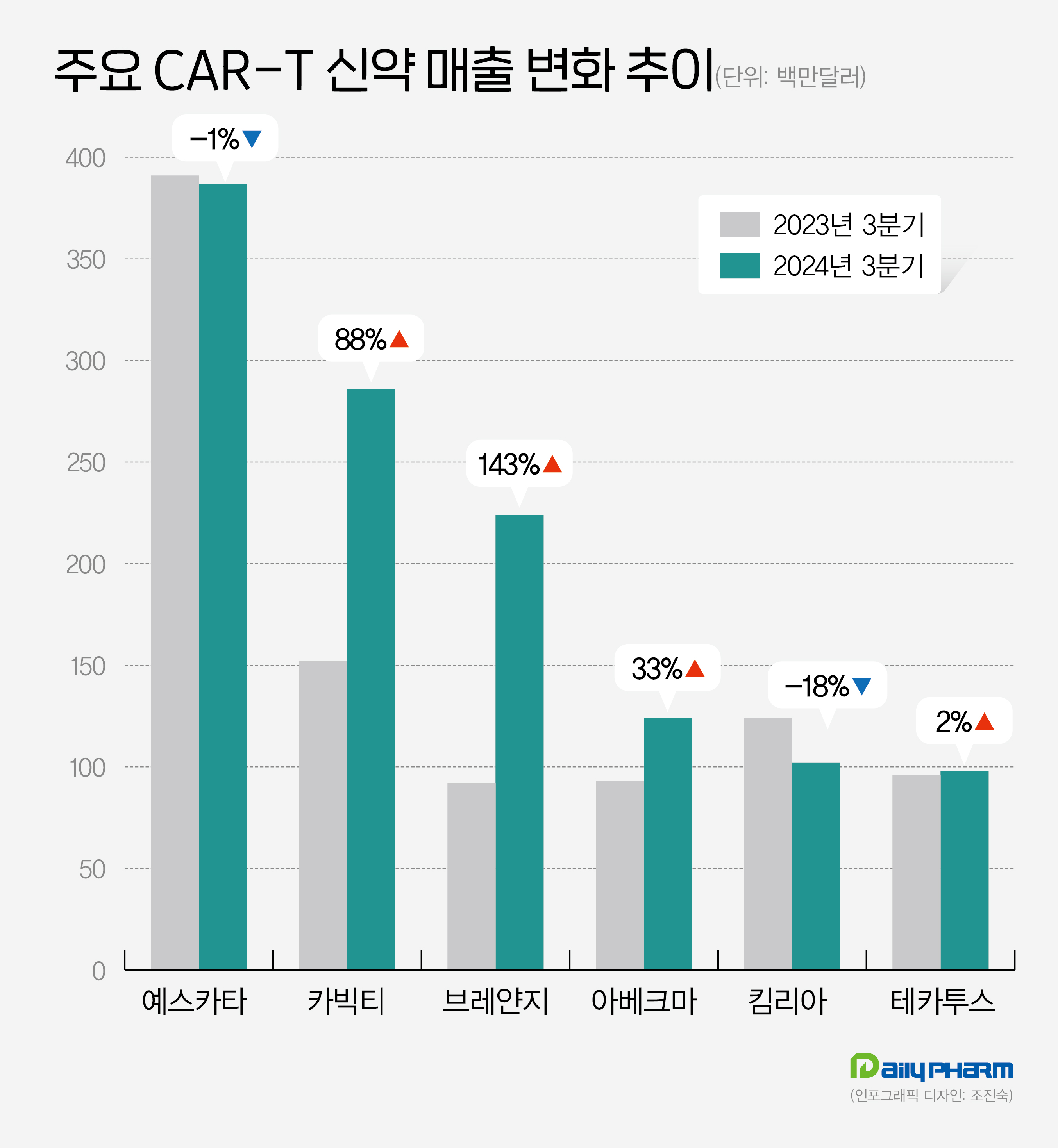 카빅티 88%↑·킴리아 주춤...CAR-T신약 시장 지각변동