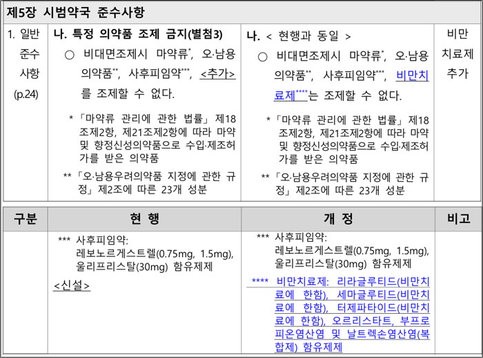 비만치료제 비대면 처방 제한, 약국 조제시 '주의'