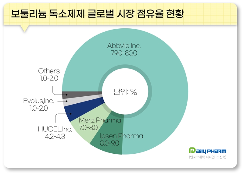 세계 점유율 7%...낯부끄러운 톡신 국가핵심기술