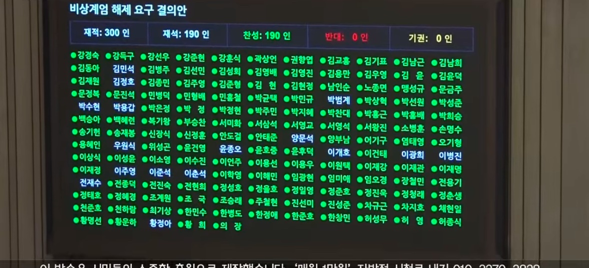국회, 비상계엄 해제 요구 결의안 본회의 가결