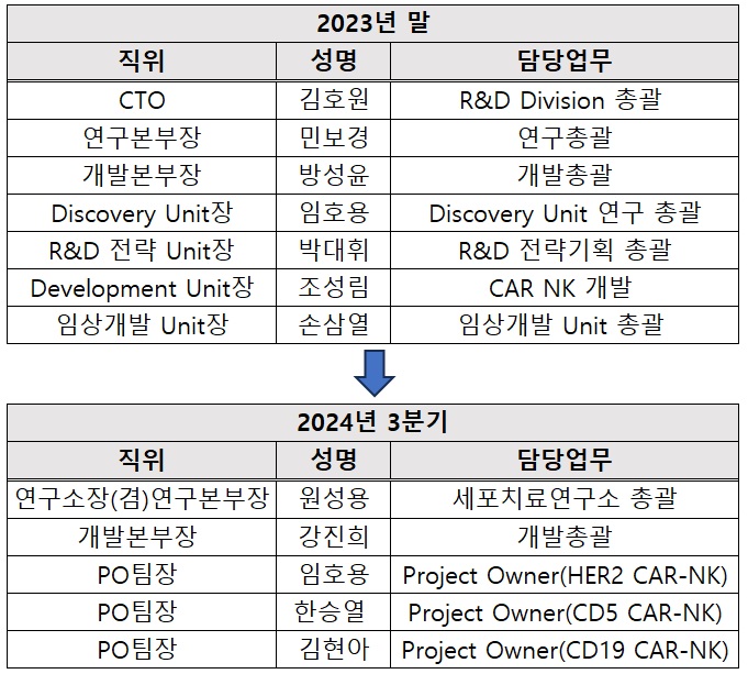 지씨셀, 핵심 연구인력 재편…세포치료제 사업 강화