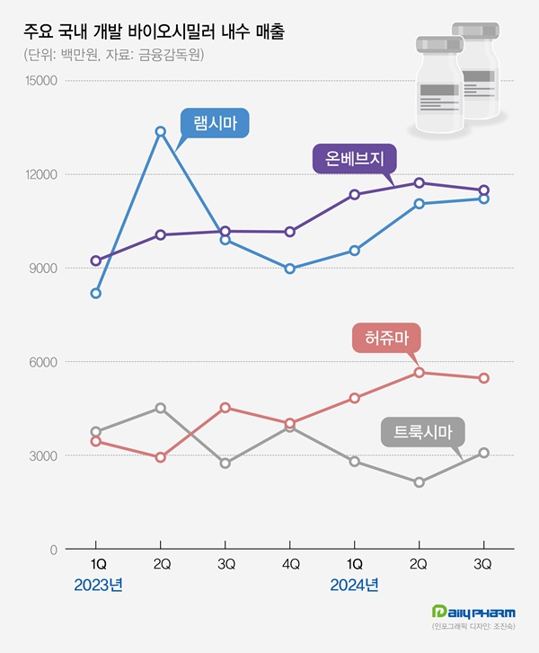 온베브지·램시마 선두 경쟁 각축...K-시밀러, 내수 매출 '쑥'