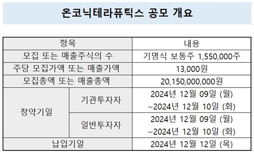 내달 상장 온코닉, 공모가 1만3000원…시총 1405억