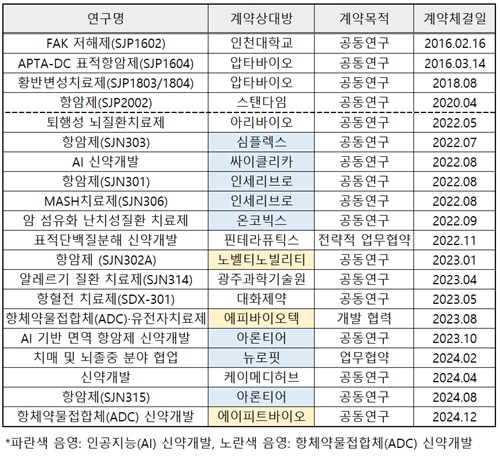 새 연구센터와 사령탑 효과...삼진, 2년간 R&D 협업 16건