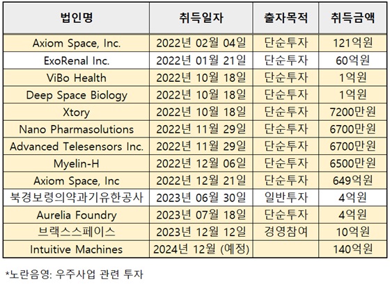 후계자의 미래 먹거리...보령, 2년간 우주사업 투자 900억