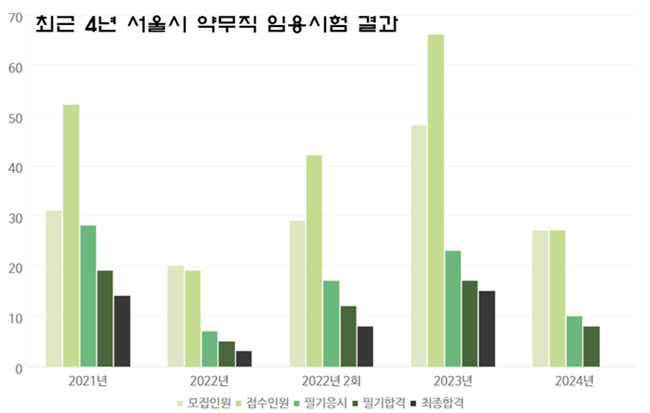 "약무직 지원자 어디 없소?"...서울시, 미달 또 미달
