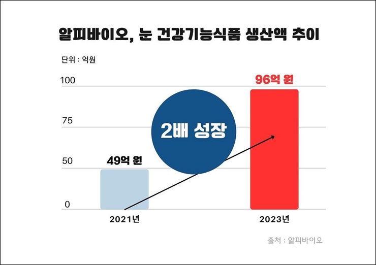 알피바이오, 눈 영양 건기식 사업 순항
