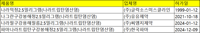 한국파마, 녹여먹는 편두통약 '파마나라트립탄' 허가