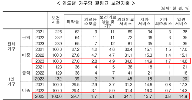 급증하는 1인 가구, 병원·약국 지출 비중 상승세
