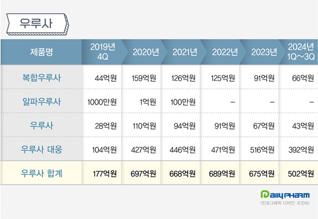 우루사, UDCA 리딩품목..."간기능 개선 효과 입증"