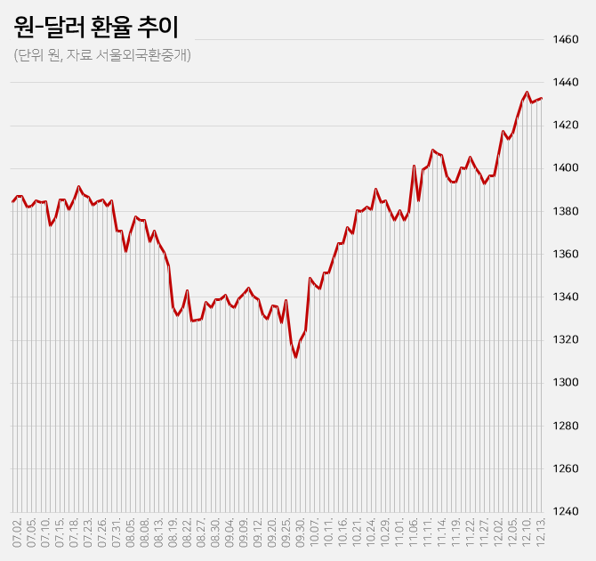 '치솟는 환율에' 제약사 자산가치 변동…삼바 199억↑