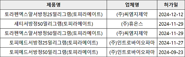 뇌전증약 '토피라메이트', 서방정 3파전...씨엠지 추가 허가