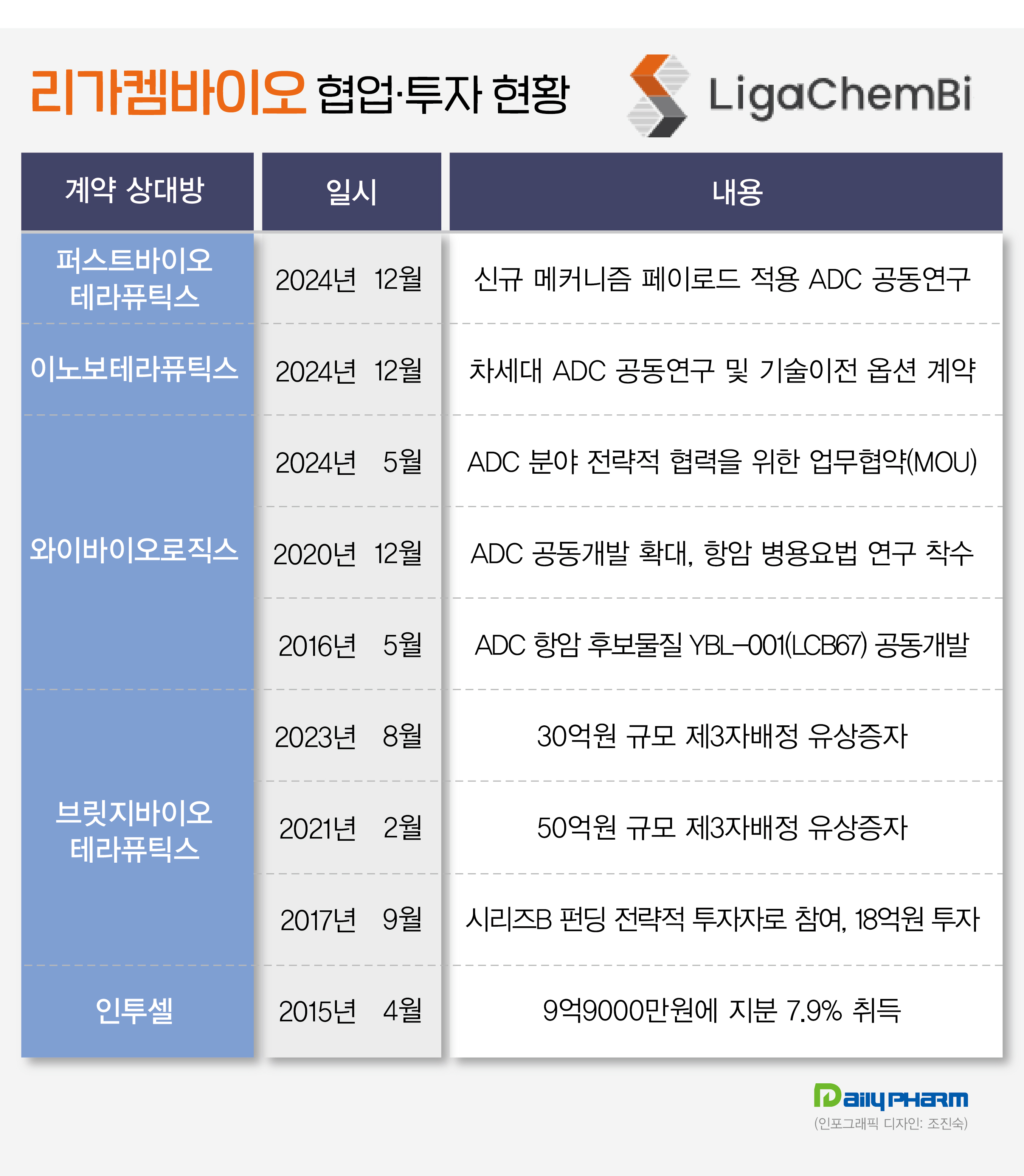 리가켐, 바이오벤처 협업...주목받는 LG 동료와의 인연