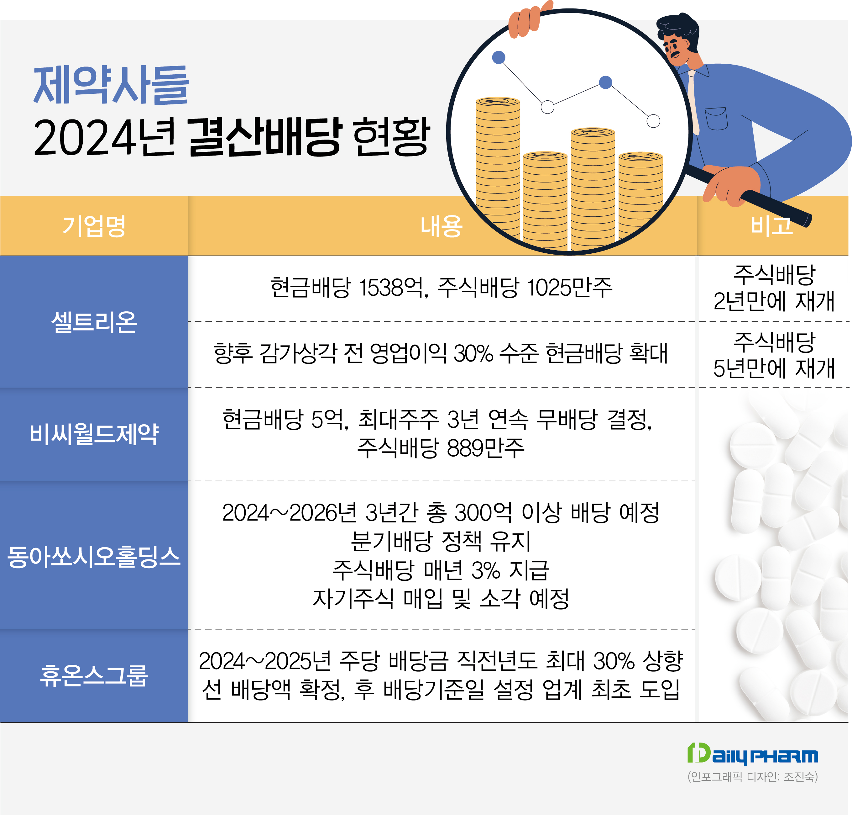 제약사들, 주주 배당 스타트…동아·휴온스 확대 추진