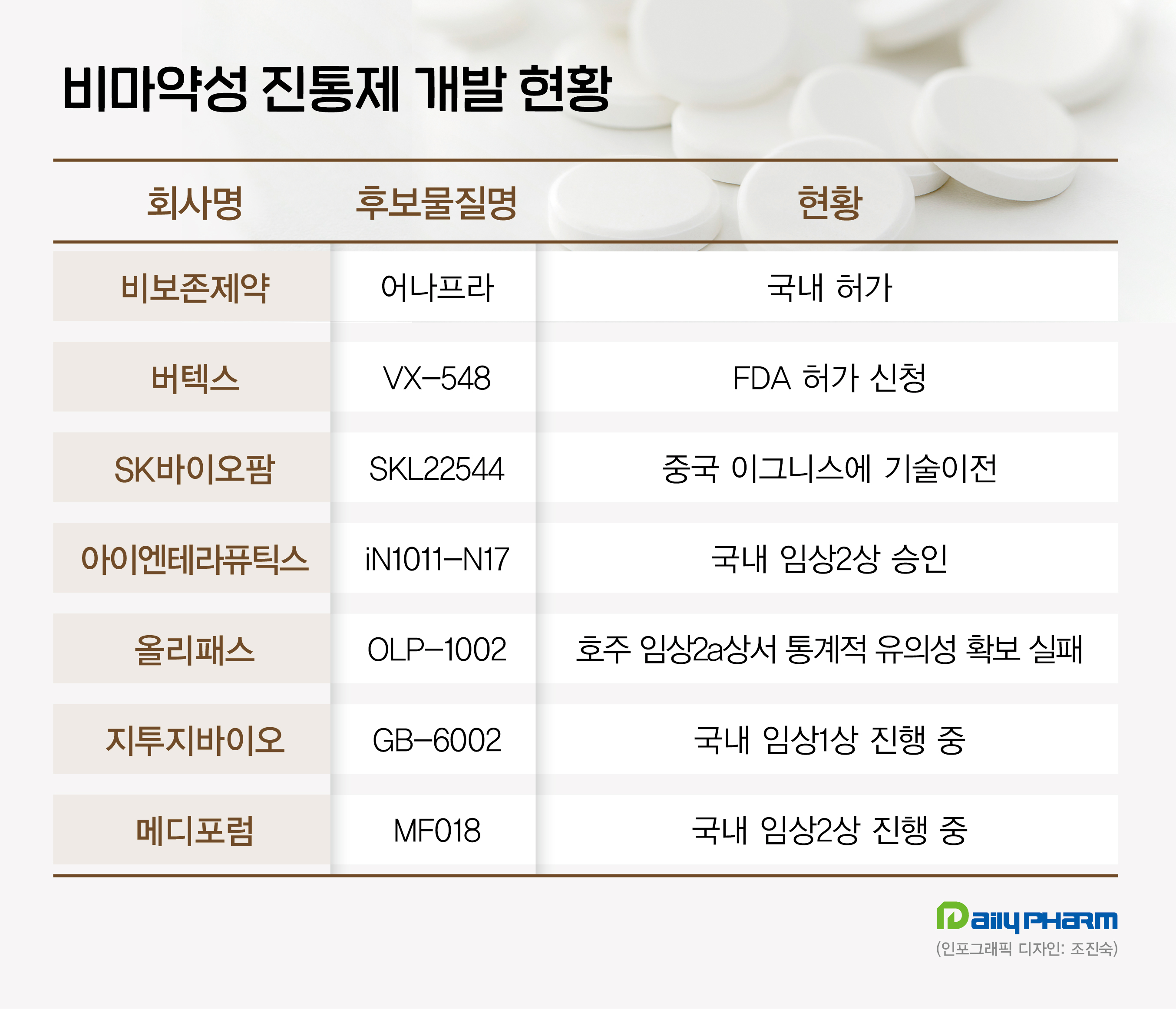 "펜타닐 대안 발굴"...비마약성진통제 개발 경쟁 각축