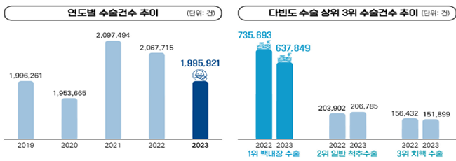 심장수술 3683만원, 34개 수술 중 가장 비싸