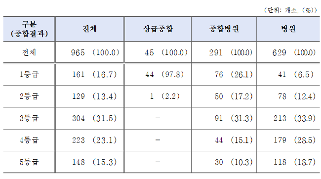 수술의 예방적 항생제 사용, 161개 의료기관 1등급