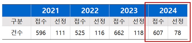 올해 범정부 연구 지원과제 78개 선정…항암제 61%