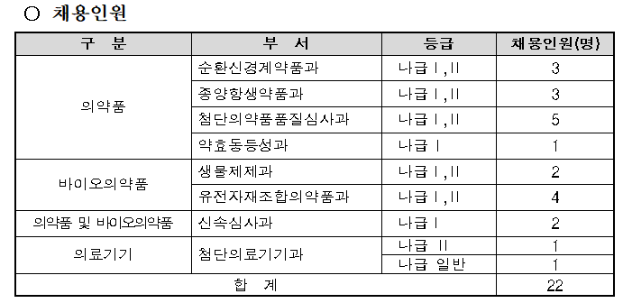 식약처, 신약 허가수수료 인상 대비...심사원 공개채용