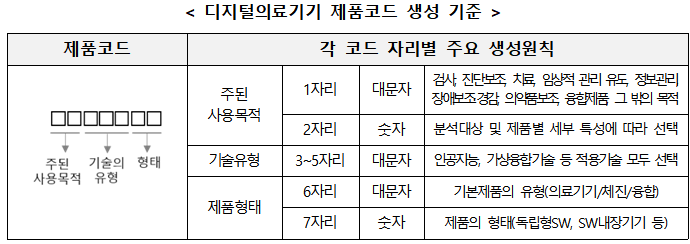 디지털의료제품 등급 분류 기준 등 세부 규정 마련