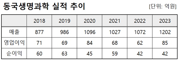 동국제약 알짜 자회사, 설립 7년만에 상장 도전