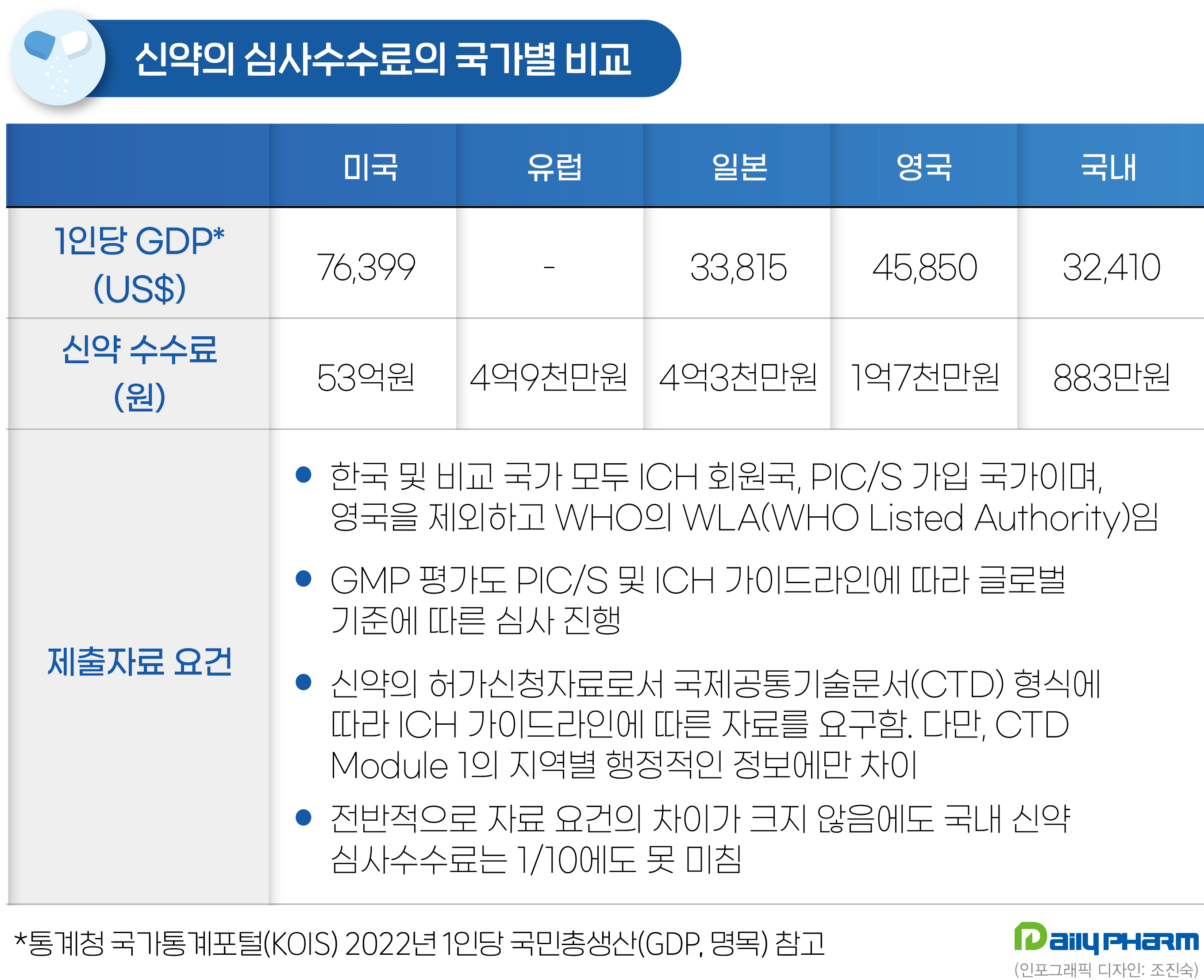 [2024 10대뉴스] ⑩신약 허가수수료 대폭 인상