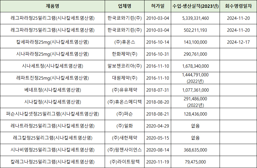 시나칼세트 불순물 확산...쿄와기린 이어 휴온스도 회수