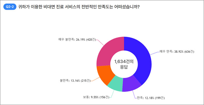 비대면 진료 설문조사 종료 앞두고 약사들 맞불