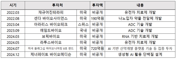 삼성 라이프펀드, 미국 AI 신약개발사 제너레이트에 투자