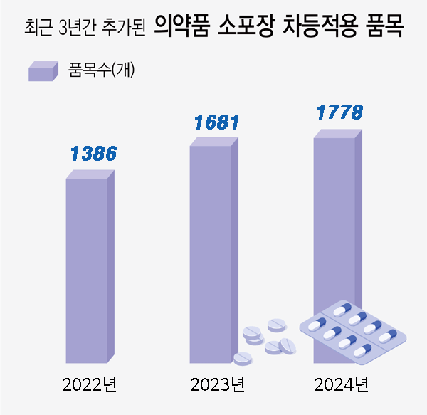 소포장 10% 이하 차등적용 증가세...내년도 신청 접수